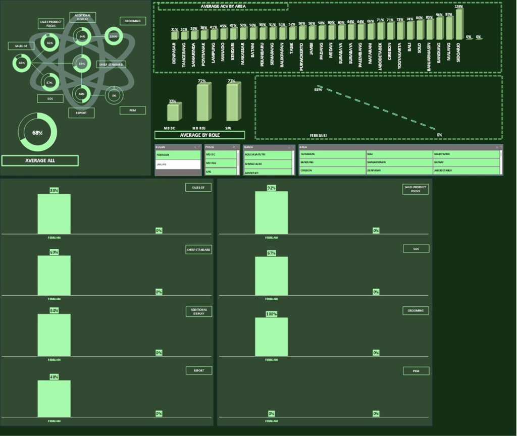 KPI Visualization