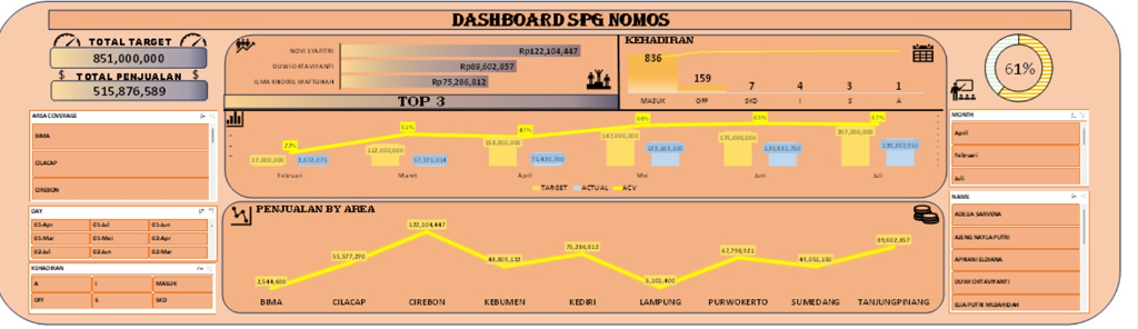 SPG Selling Dashboard